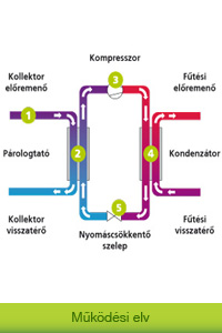 Működési elv